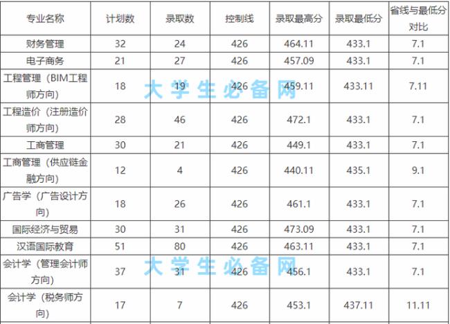 武昌学院学费标准多少