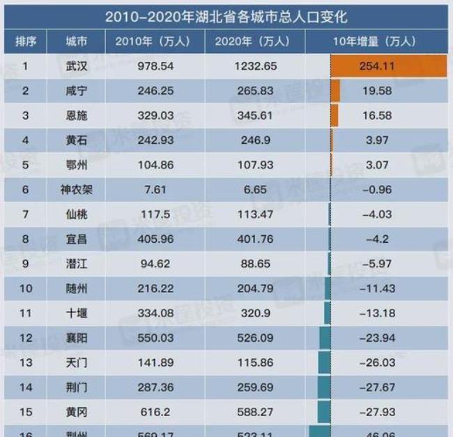 中国人口超过200万的城市有几个