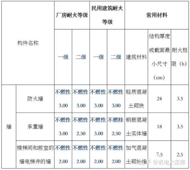 丙级厂房消防设计规范