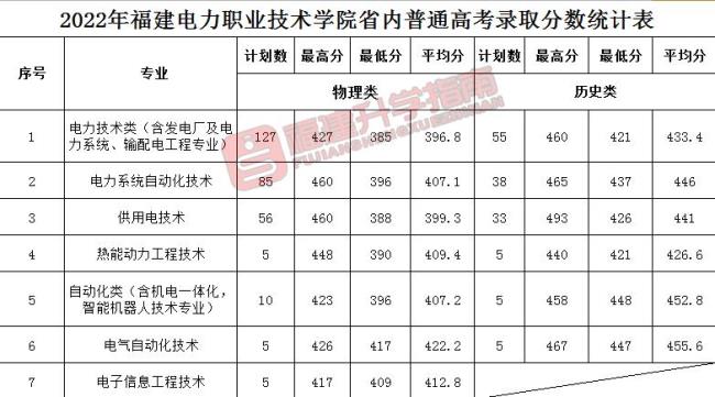 福建五年大专电力院校有哪些