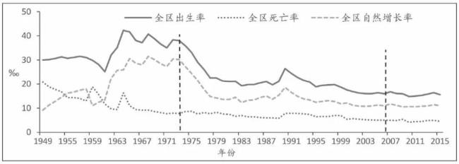 人口出生率和自然增长率区别