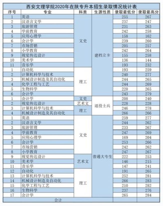 西安文理学院文科特色专业