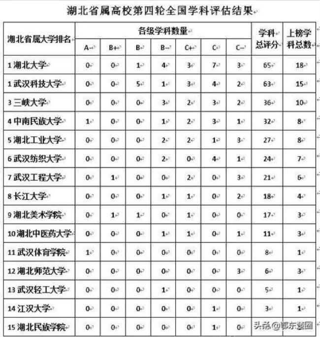 湖北大学考研上985的多吗