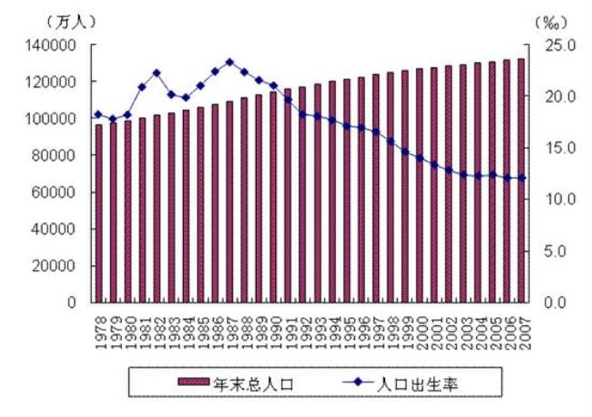 人口自然增长率多少正常