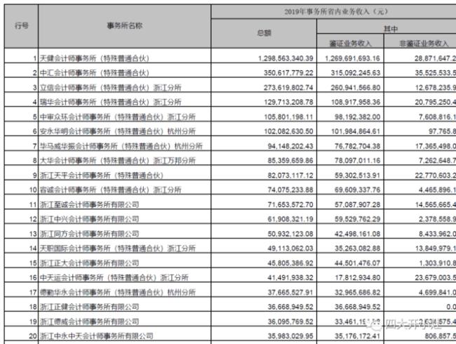 西安排名前三的会计师事务所