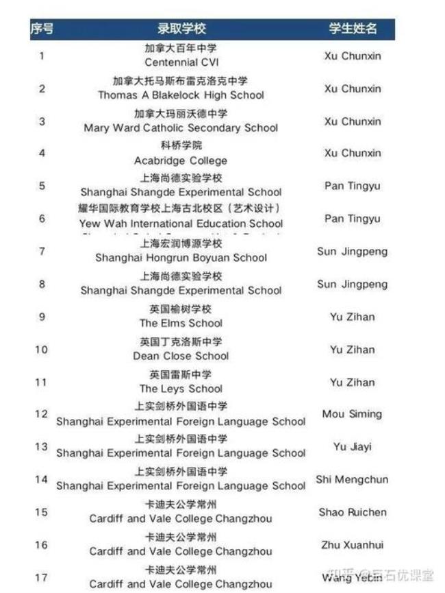 上海尚德实验学校属于几梯队