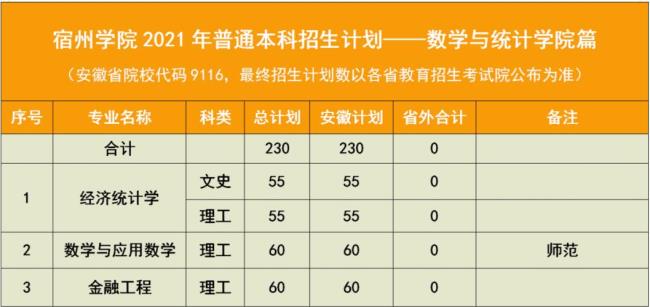 宿州学院专科有哪些专业