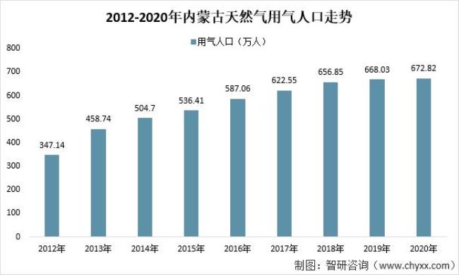 内蒙古自治区有多少人口