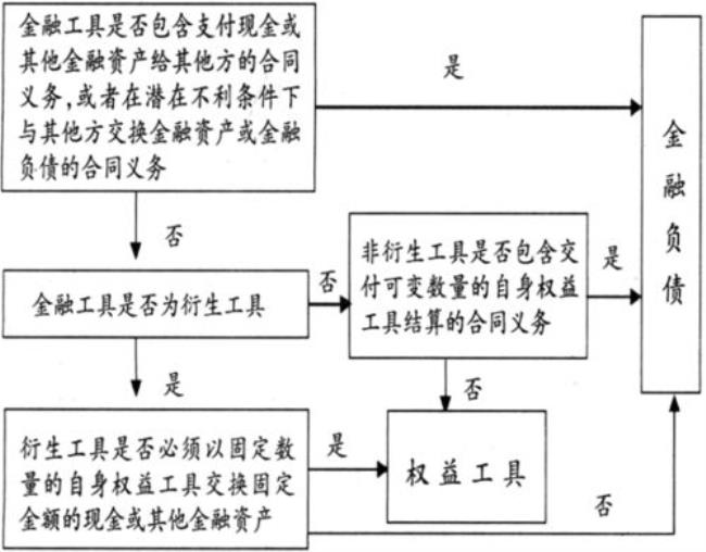 权益工具与债务工具区别