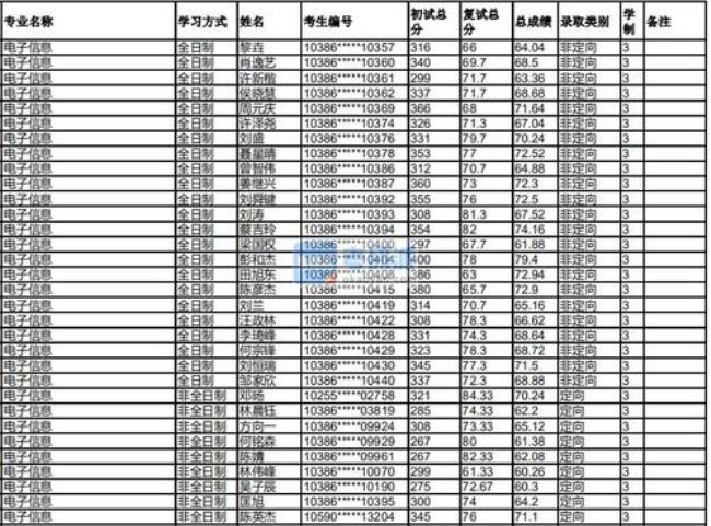 福州大学电子信息类排名