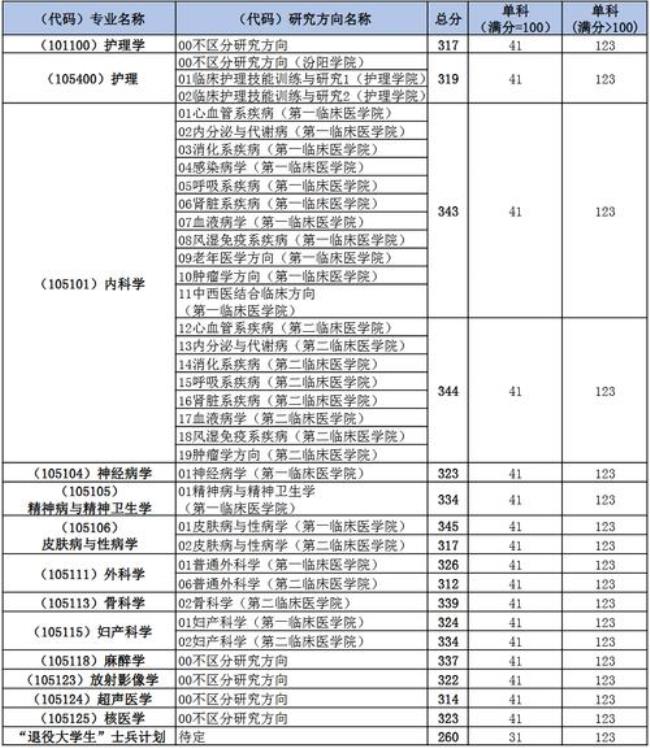 临床医学考研科目及分数线