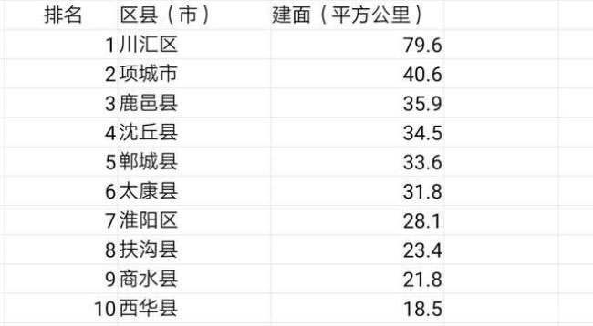 河南省周口市包括哪些县城