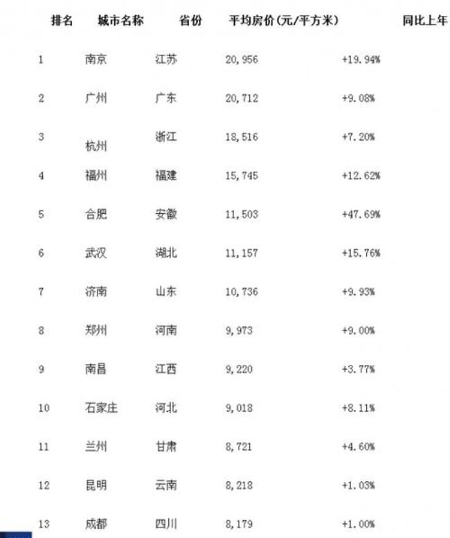 全国省会城市人口排名