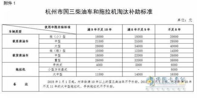 北京市老旧机动车补贴手续