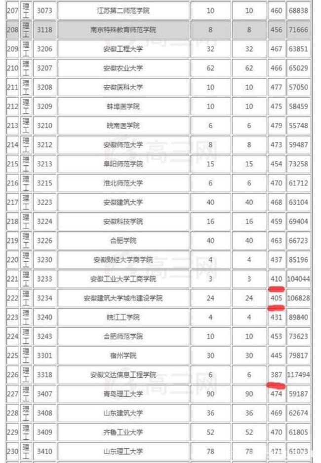 陕西四百五十分能上什么大学