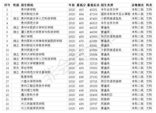 在贵州高考理科15000名能上什么学校