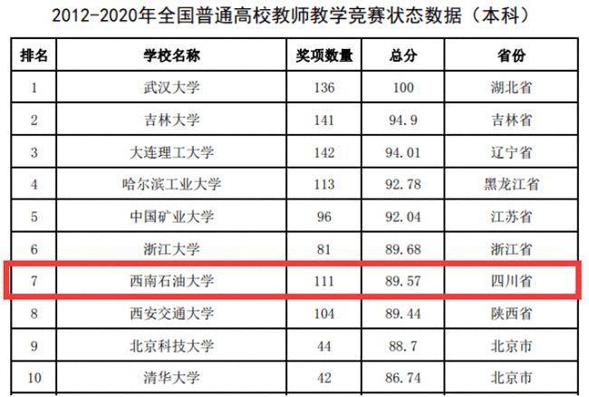 西南石油大学法学专业全国排名