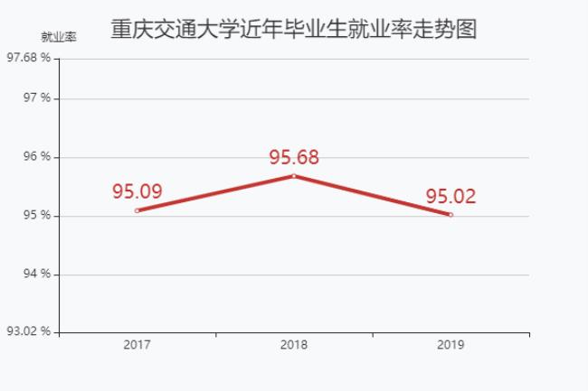 重庆交通大学就业情况如何