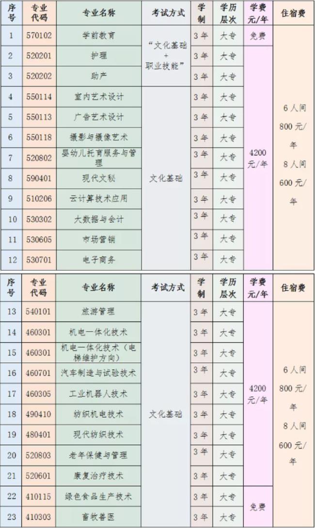 黄冈职业技术学院专升本专业