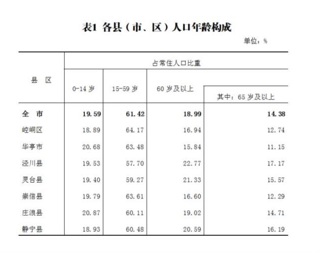 双鸭山第七次人口普查公报