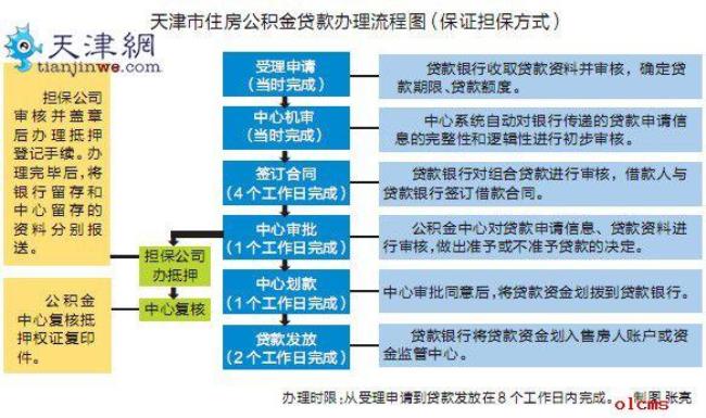 天津公积金调整是按什么计算的