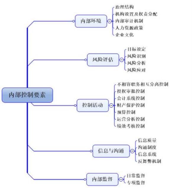 预算主要由哪五大要素构成