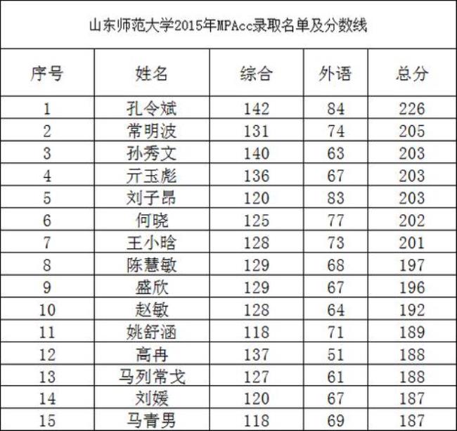 2015年山东本科录取分数线