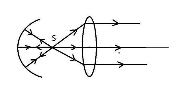 从焦点射向凹面镜的反射光是