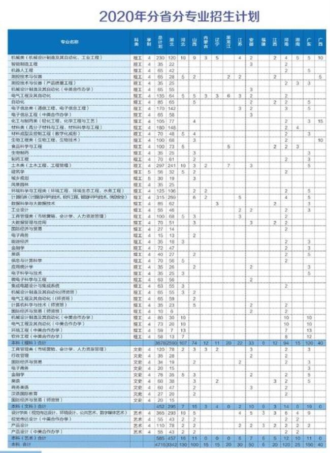 湖北工业大学有什么冷门专业