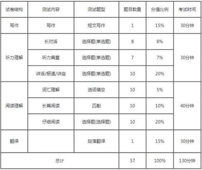 英语六级510分算高吗