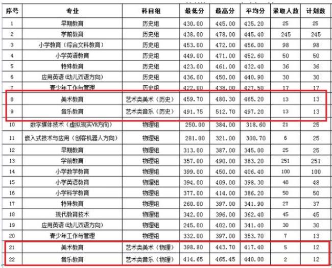 上海艺术类大专录取分数怎么算