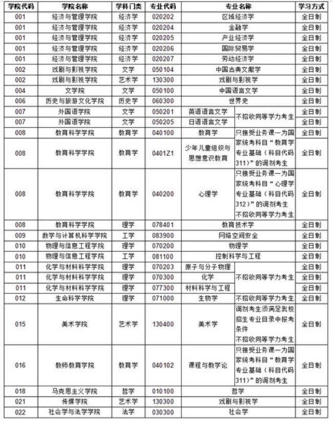 山西师范大学考研率怎么样