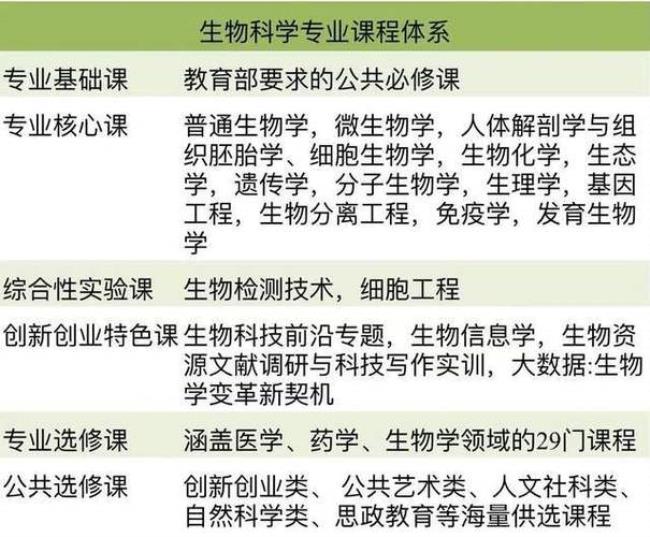 生命科学与技术专业有哪些大学