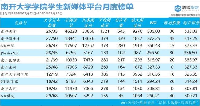 南开大学的在校学生总数是多少