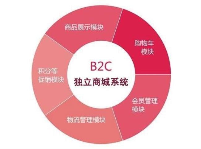 企业开展b2c电子商务的意义和作用