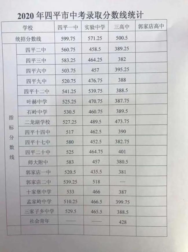 吉林市中考700多分上哪个高中