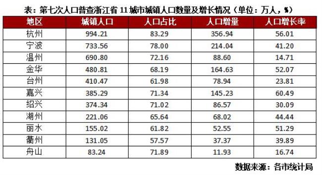 2011浙江省各市人口分布情况