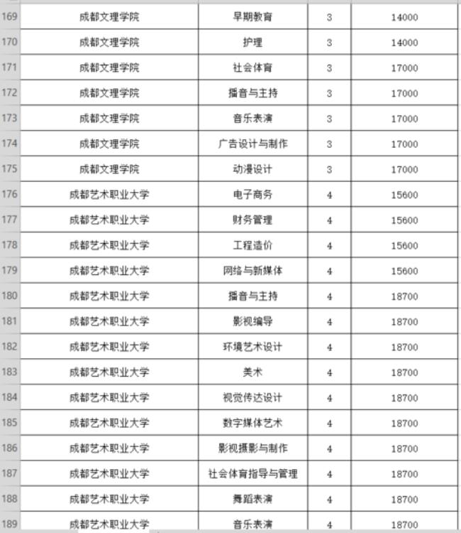 成都文理学院学费多少一年