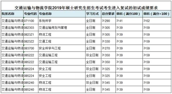 交通大学考研专业