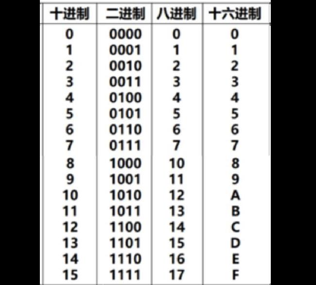 八进制数字表查询