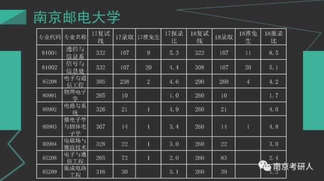 南邮专硕与学硕比是多少