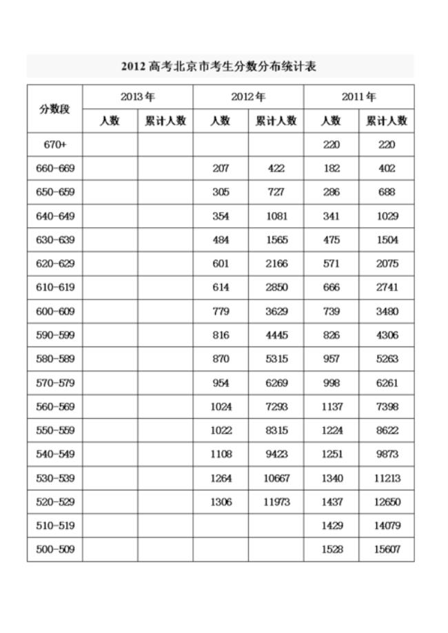 2012年北京高考满分多少分