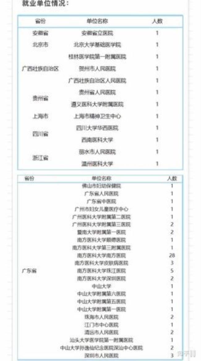 临床医学博士真实收入