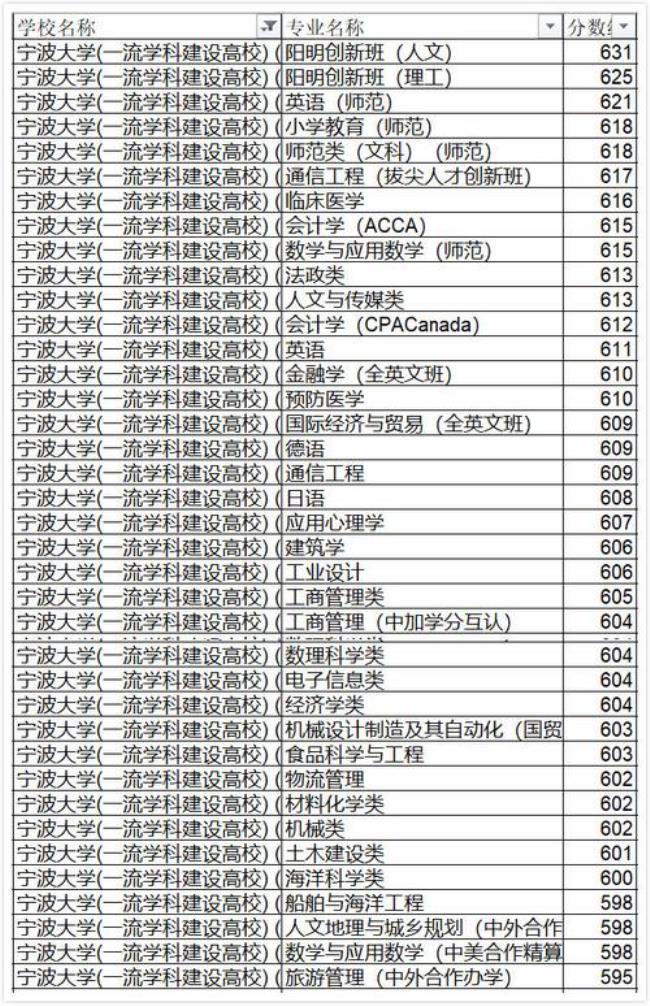 宁波大学排名是几本就业怎么样