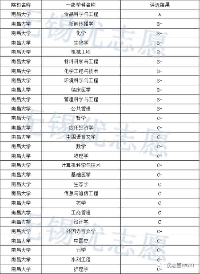 江西科技师范大学学科评估