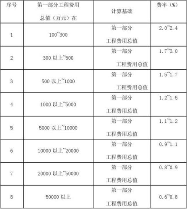 海南工程建设管理费怎么取费