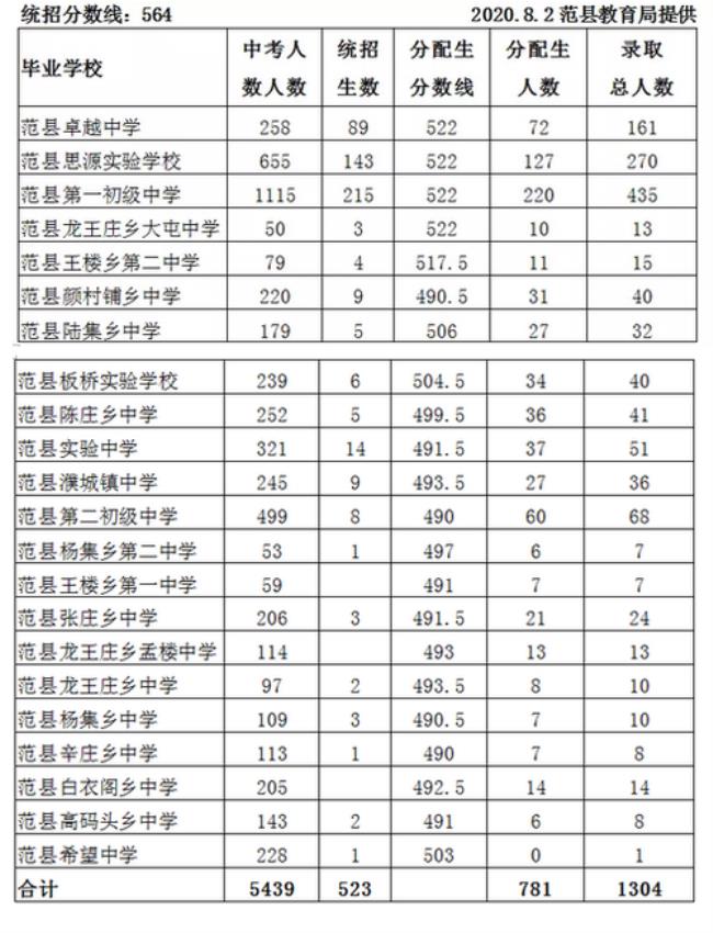 昆明师大实验中学今年中考成绩