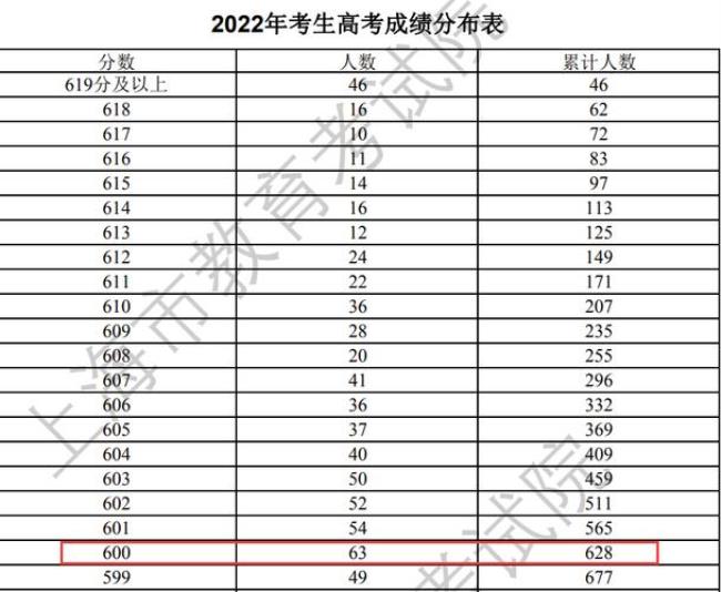 湖南高考理科628分什么水平