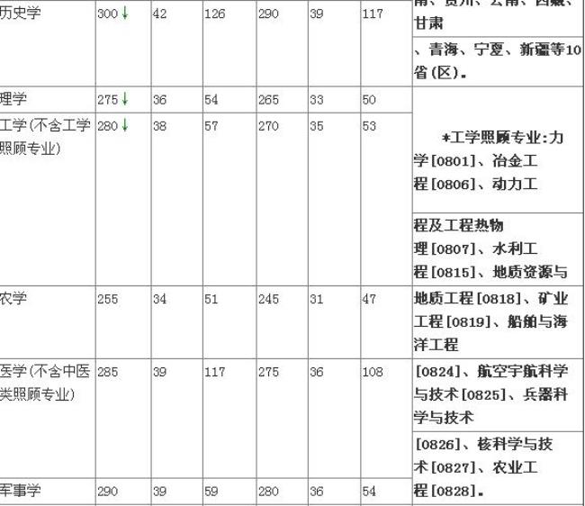 水利水电工程考研国家分数线