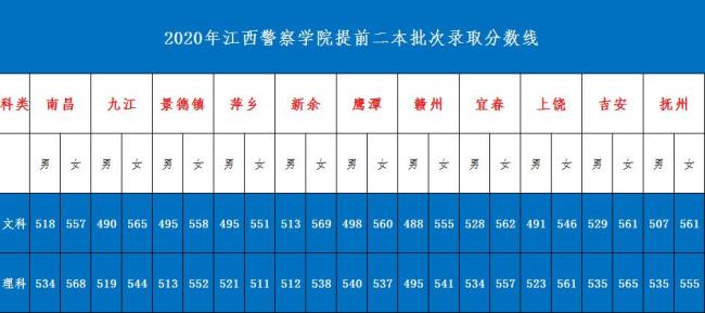 专科可以考江西警官学院吗